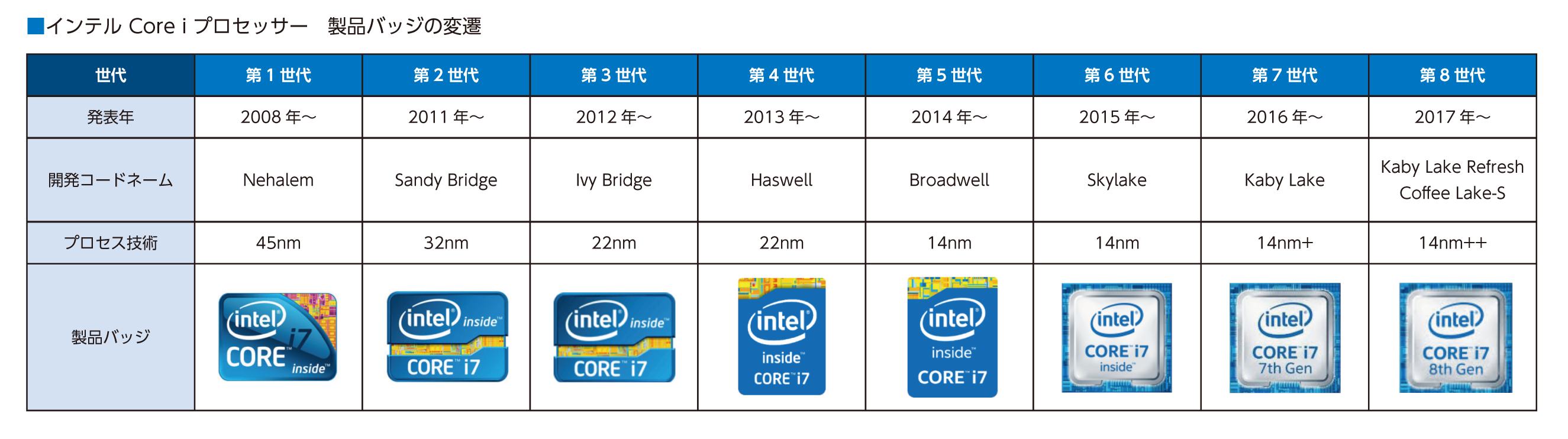 インテル Core i プロセッサー　製品バッジの変遷