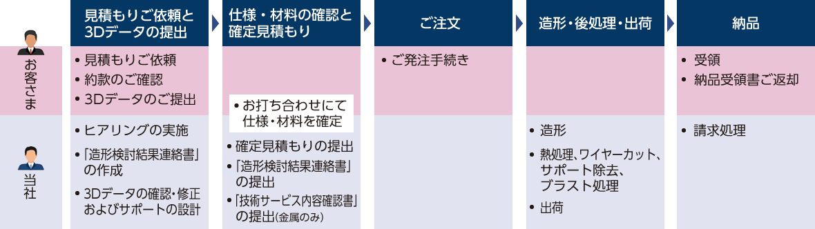 3Dプリンター出力サービスの流れ