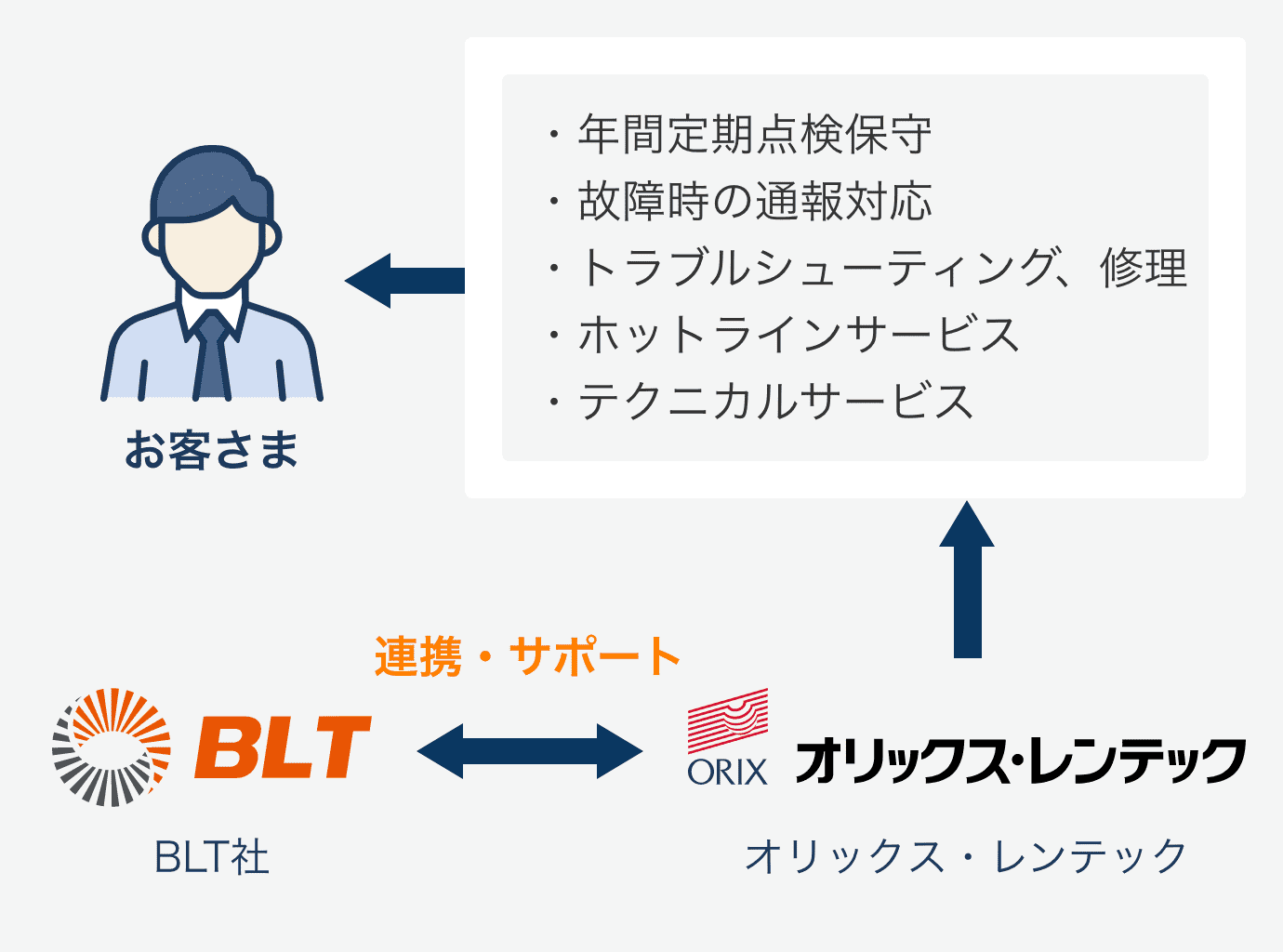 保守体制・保守サービス