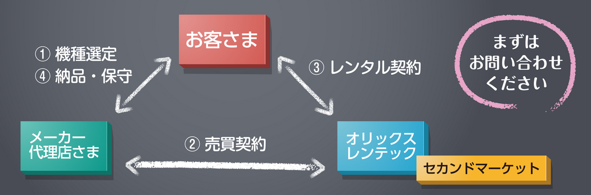 １．機種選定　お客さまとメーカー代理店さま　２．売買契約　オリックス・レンテックとメーカー代理店さま　３．レンタル契約　お客さまとオリックス・レンテック　４．納品・保守　お客さまとメーカー代理店さま　まずはお問い合わせください