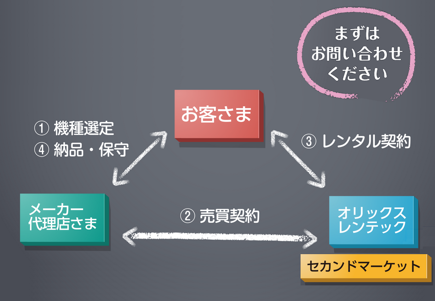 １．機種選定　お客さまとメーカー代理店さま　２．売買契約　オリックス・レンテックとメーカー代理店さま　３．レンタル契約　お客さまとオリックス・レンテック　４．納品・保守　お客さまとメーカー代理店さま　まずはお問い合わせください