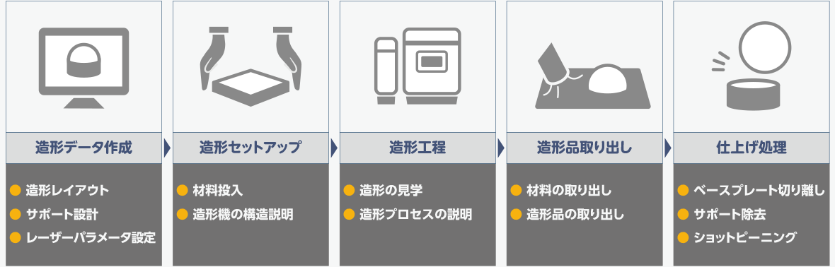 造形データ作成
	●造形レイアウト
	●サポート設計
	●レーザーパラメータ設定
	造形セットアップ
	●材料投入
	●造形機の構造説明
	造形工程
	●造形の見学
	●造形プロセスの説明
	造形品取り出し
	●材料の取り出し
	●造形品の取り出し
	仕上げ処理
	●ベースプレート切り離し
	●サポート除去
	●ショットピーニング
	