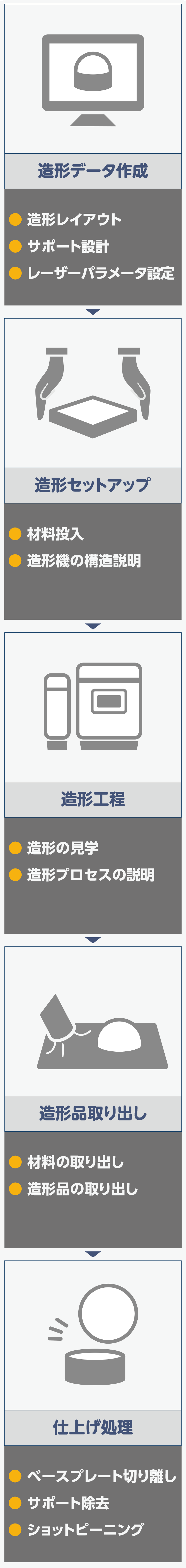 造形データ作成
	●造形レイアウト
	●サポート設計
	●レーザーパラメータ設定
	造形セットアップ
	●材料投入
	●造形機の構造説明
	造形工程
	●造形の見学
	●造形プロセスの説明
	造形品取り出し
	●材料の取り出し
	●造形品の取り出し
	仕上げ処理
	●ベースプレート切り離し
	●サポート除去
	●ショットピーニング