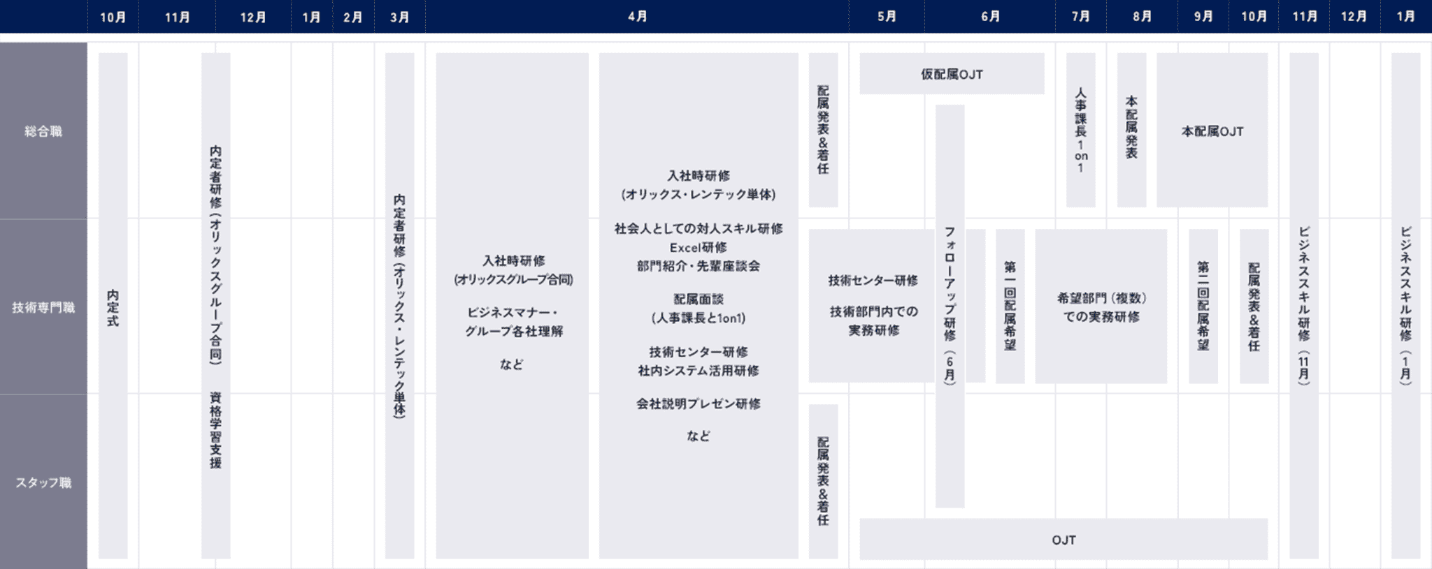 新入社員向け研修カリキュラムの図