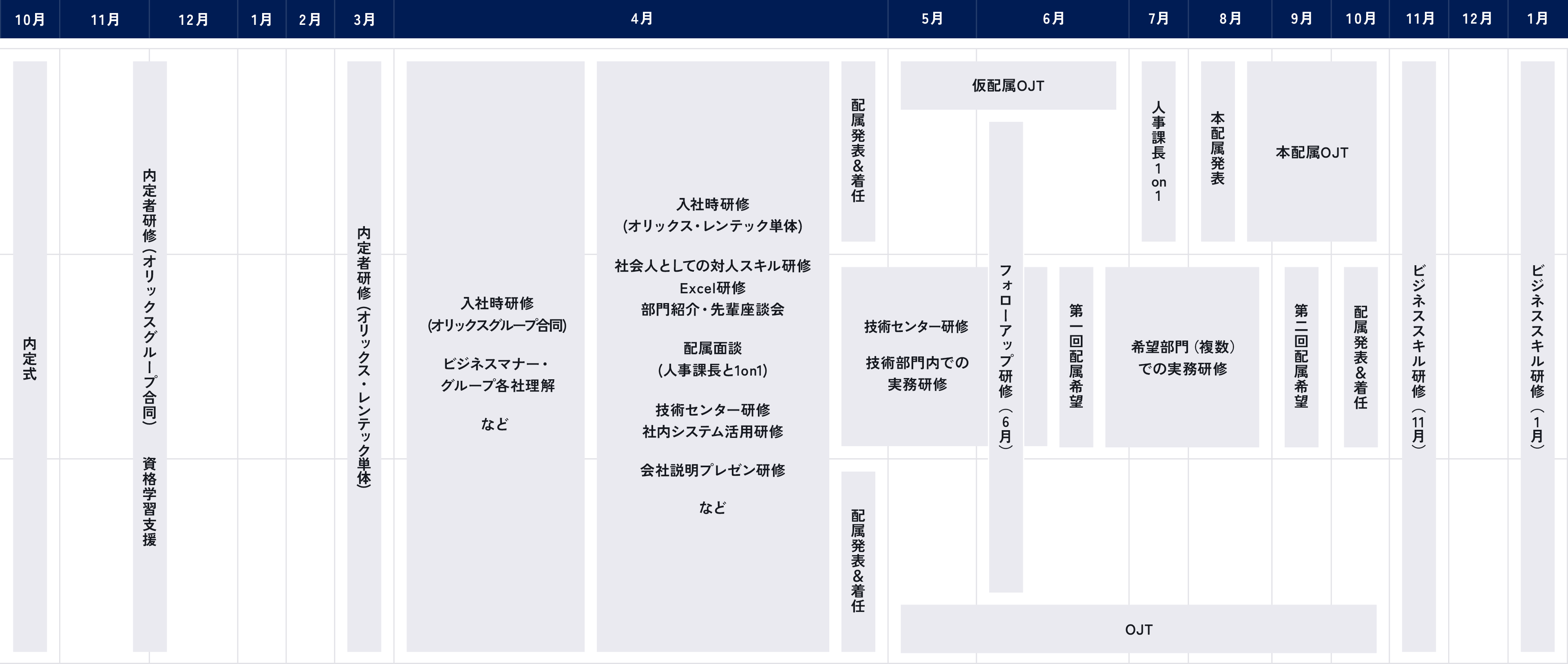 新入社員向け研修カリキュラムの図