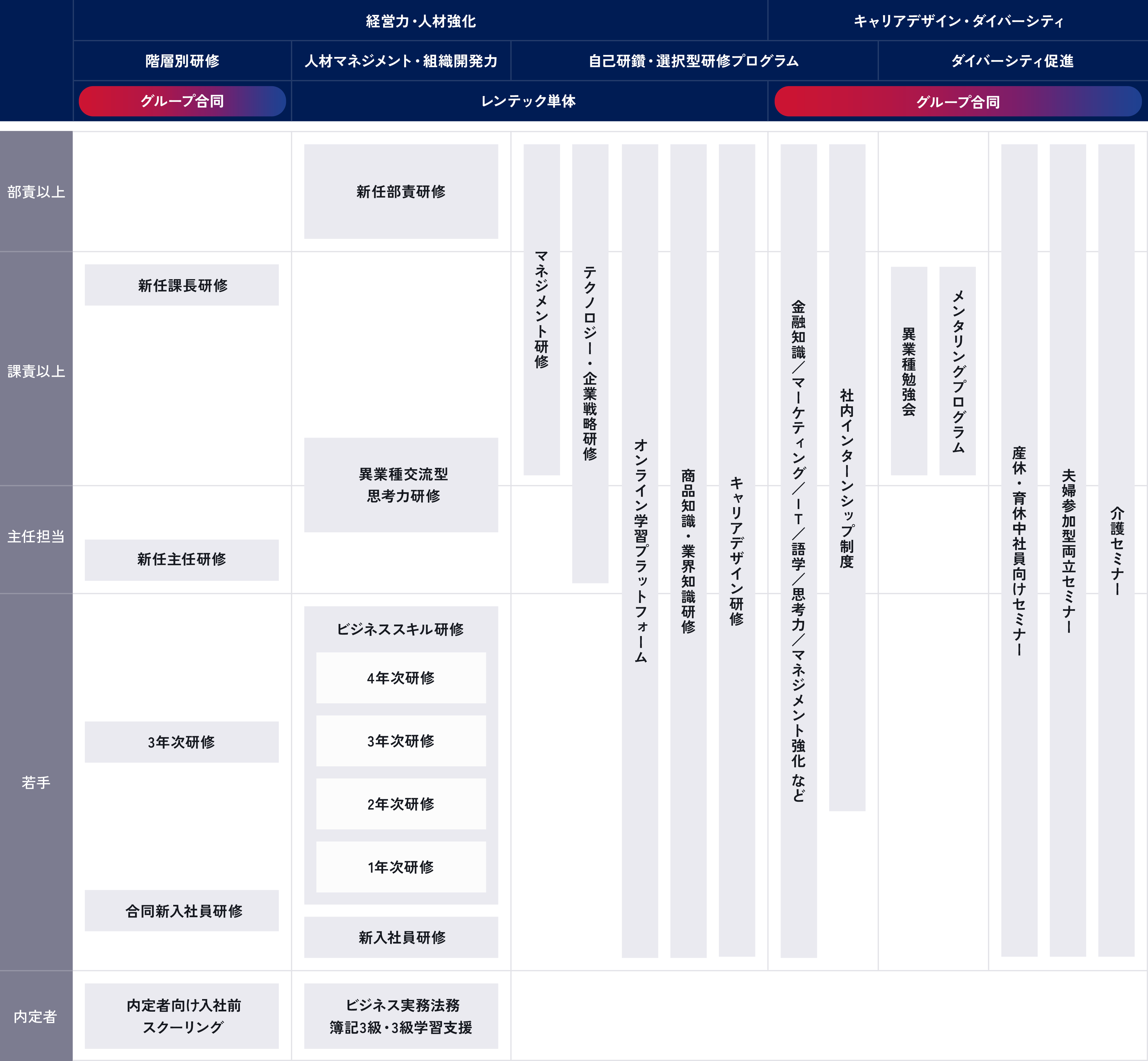 人材育成カリキュラムの図