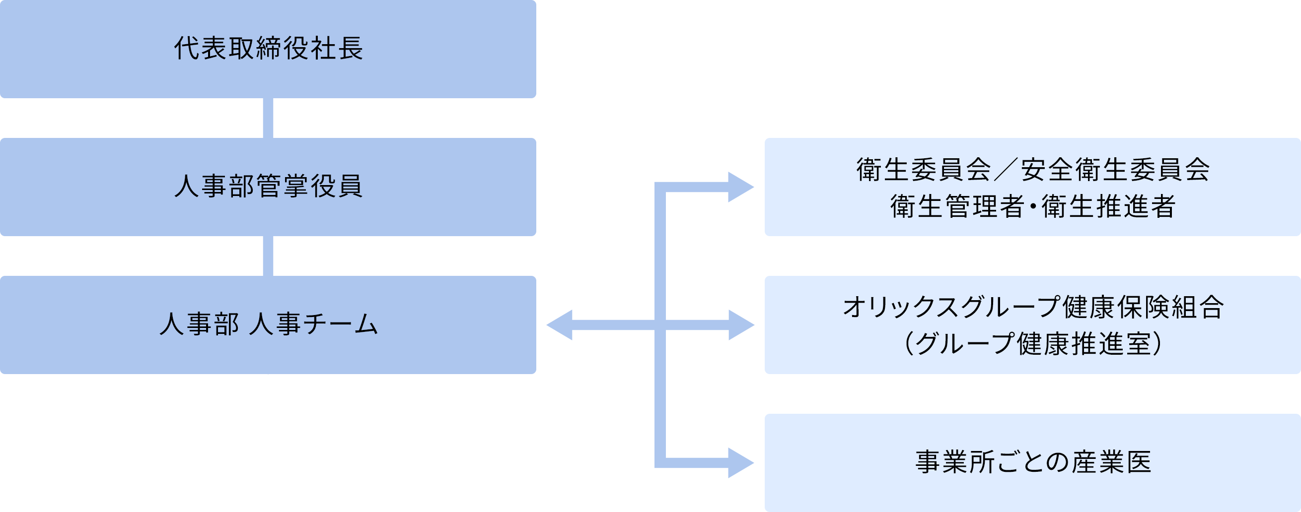 健康経営推進体制図