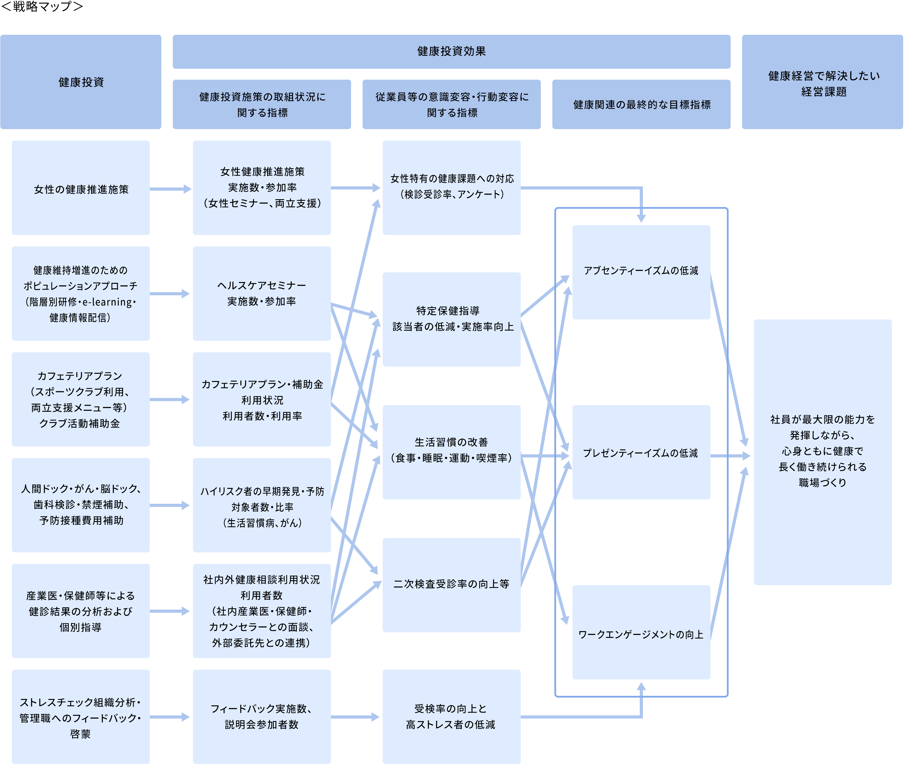 健康経営戦略マップ図