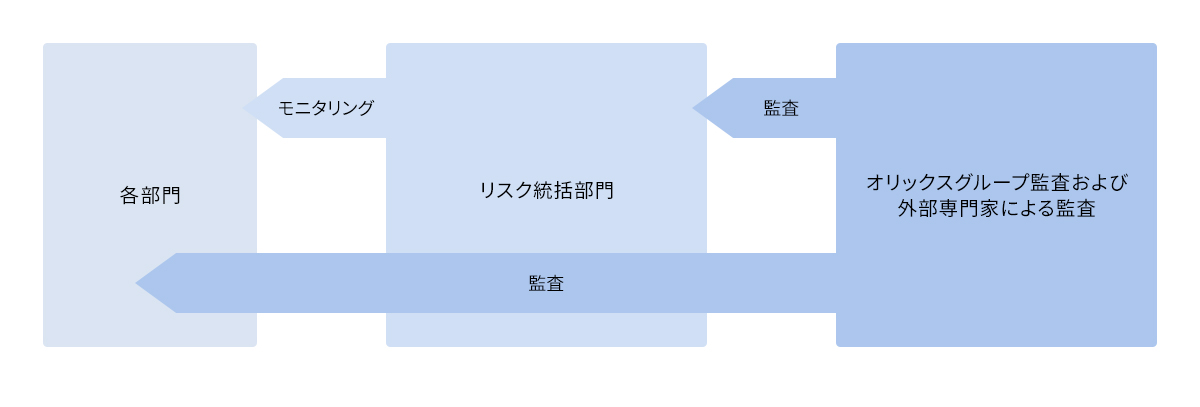 監査及びモニタリング体制図