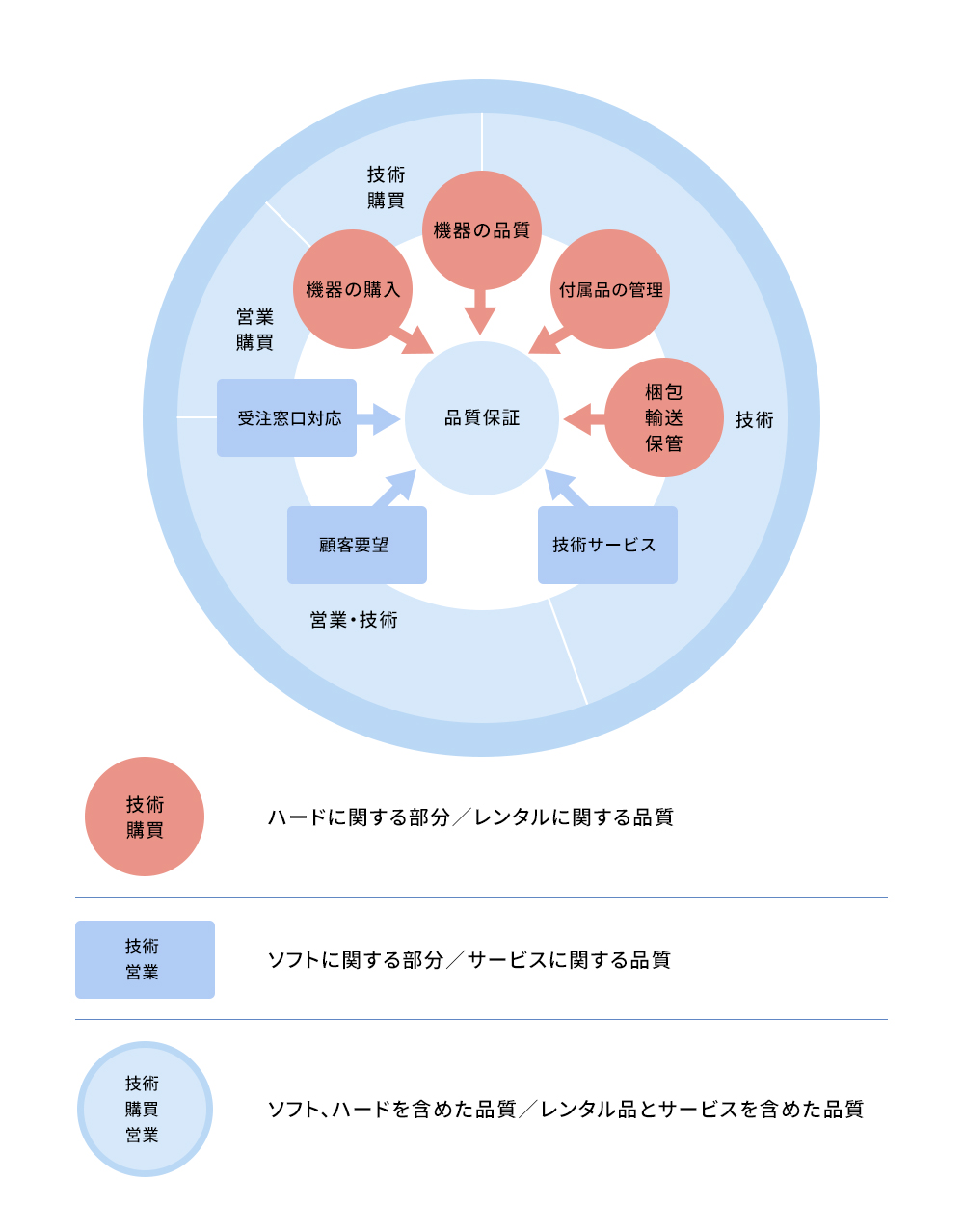 品質保証の概要図