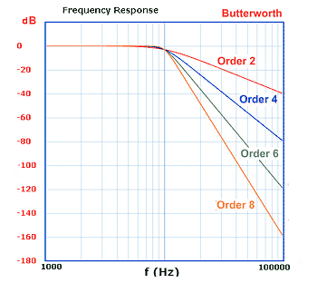 オリックス レンテック 計測とフィルタ その2 フィルタの周波数特性と波形応答 計測器 測定器玉手箱 Orix Rentec Corporation