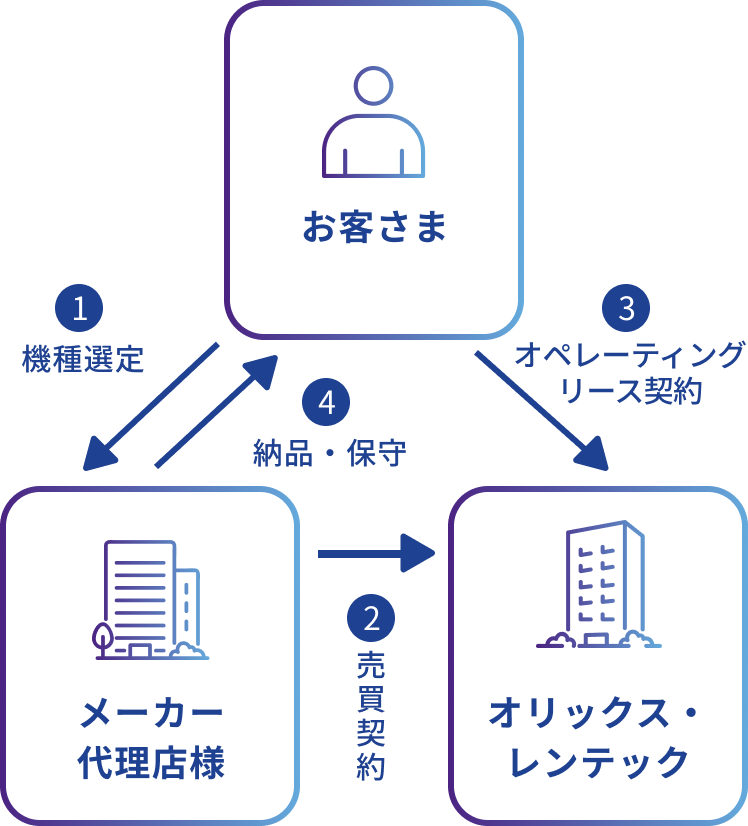 オペレーティングリースとは イメージ図