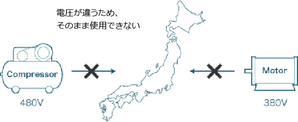 図：海外製品の電圧に合わせる場合