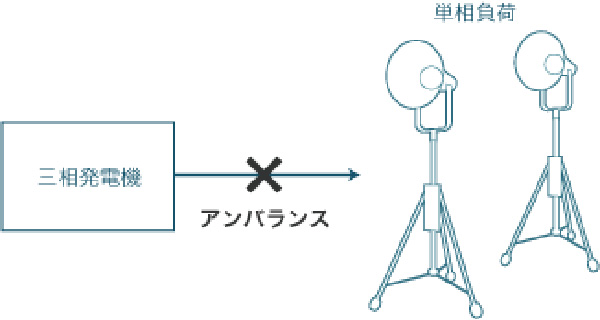 図：発電機から単相負荷を取り出す場合