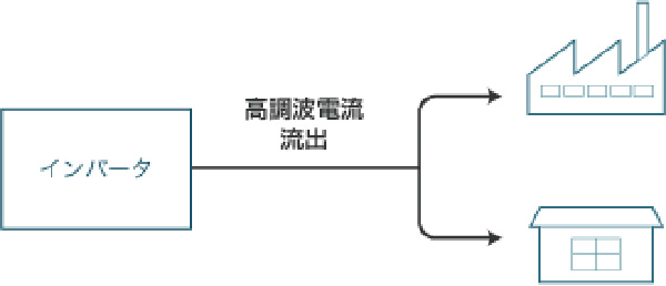 図：変圧器を多相化して高調波を抑制する場合