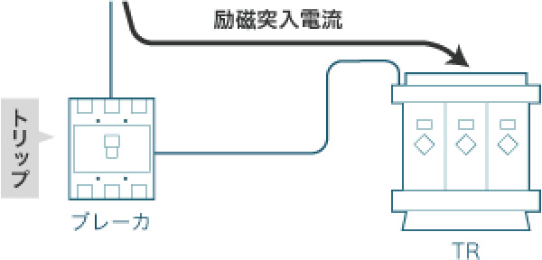 図：励磁突入電流が小さい変圧器を使用する場合