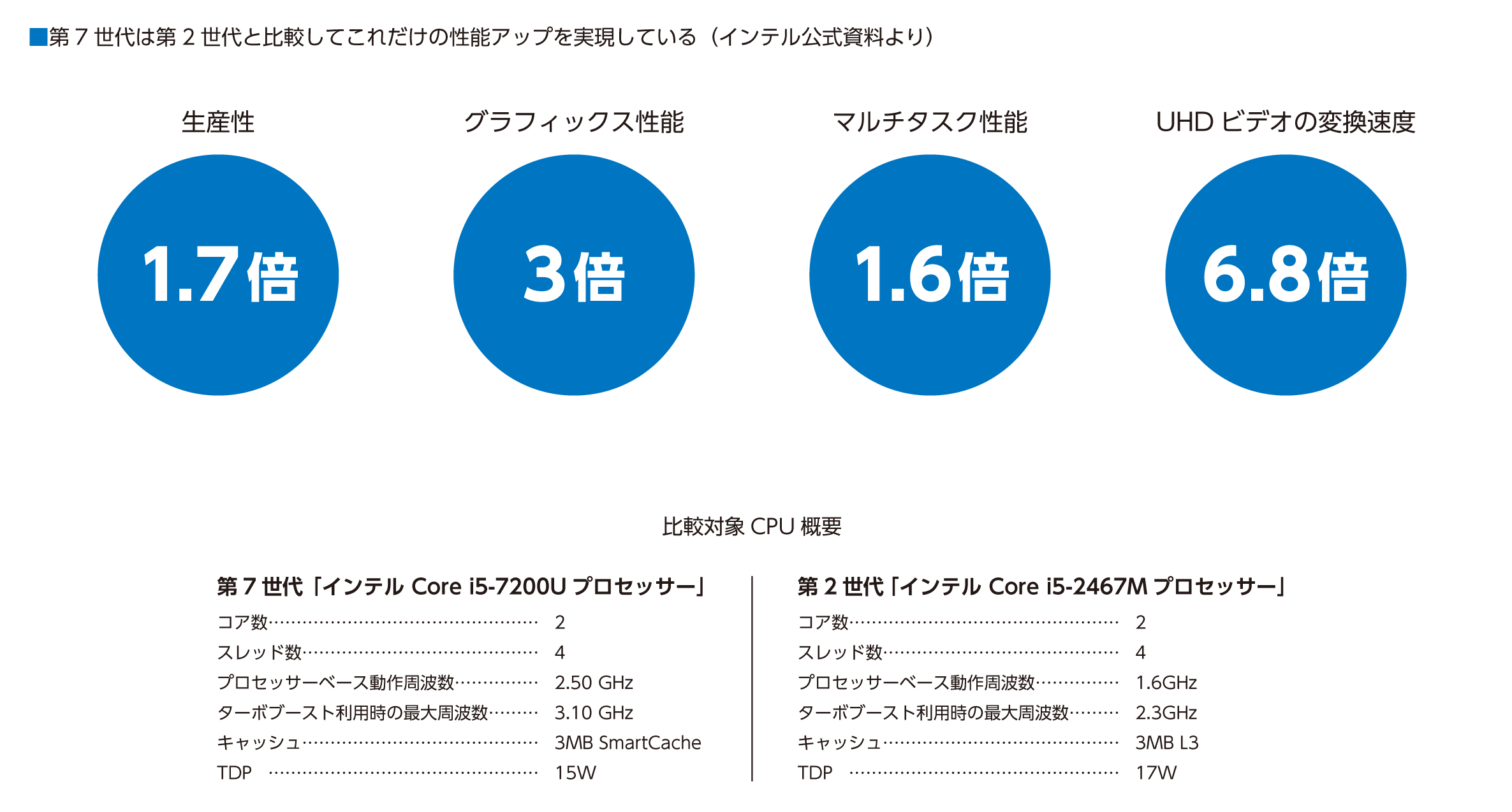 生産性　1.7倍／グラフィックス性能　3倍／マルチタスク性能　1.6倍／UHDビデオの変換速度　6.8倍