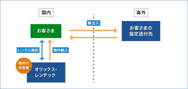 お客さまにてレンタル機器を海外へ輸出入のイメージ図