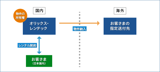 輸出入代行サービスのイメージ図